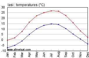 Iasi Romania Annual Temperature Graph