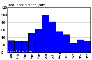 Iasi Romania Annual Precipitation Graph