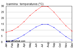 Ioannina Greece Annual Temperature Graph