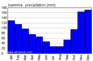 Ioannina Greece Annual Precipitation Graph