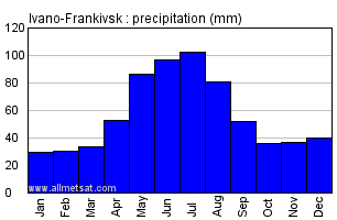 Ivano-Frankivsk Ukraine Annual Precipitation Graph