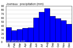 Joensuu Finland Annual Precipitation Graph