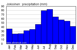 Jokioinen Finland Annual Precipitation Graph