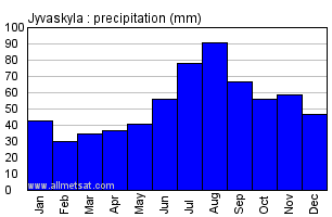 Jyvaskyla Finland Annual Precipitation Graph