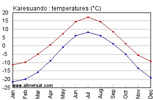 Karesuando Sweden Annual Temperature Graph