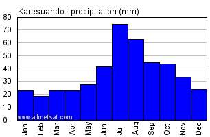 Karesuando Sweden Annual Precipitation Graph