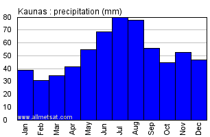 Kaunas Lithuania Annual Precipitation Graph