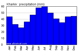 Kharkiv Ukraine Annual Precipitation Graph