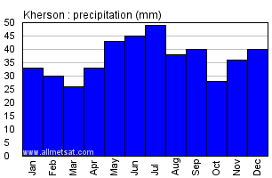 Kherson Ukraine Annual Precipitation Graph