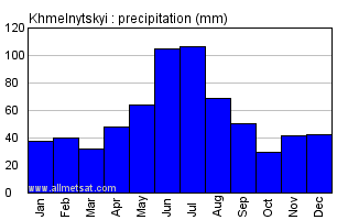 Khmelnytskyi Ukraine Annual Precipitation Graph