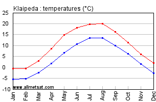 Klaipeda Lithuania Annual Temperature Graph