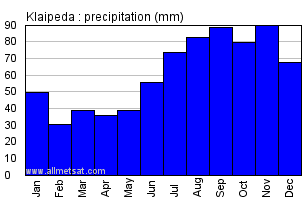Klaipeda Lithuania Annual Precipitation Graph