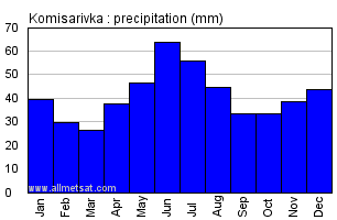 Komisarivka Ukraine Annual Precipitation Graph