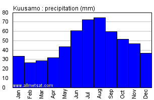 Kuusamo Finland Annual Precipitation Graph