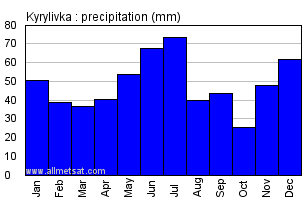 Kyrylivka Ukraine Annual Precipitation Graph