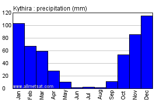 Kythira Greece Annual Precipitation Graph