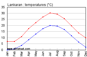 Lankaran Azerbaijan Annual Temperature Graph