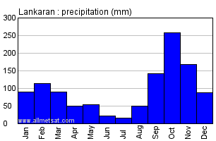 Lankaran Azerbaijan Annual Precipitation Graph