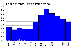 Lappeenranta Finland Annual Precipitation Graph