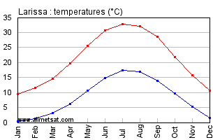 Larissa Greece Annual Temperature Graph