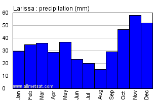 Larissa Greece Annual Precipitation Graph