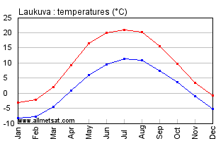 Laukuva Lithuania Annual Temperature Graph