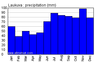 Laukuva Lithuania Annual Precipitation Graph