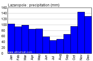 Lazaropole Macedonia Annual Precipitation Graph