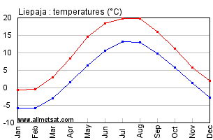 Liepaja Latvia Annual Temperature Graph
