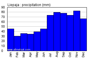 Liepaja Latvia Annual Precipitation Graph
