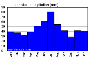 Liubashivka Ukraine Annual Precipitation Graph