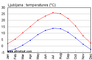 Ljubljana Slovenia Annual Temperature Graph