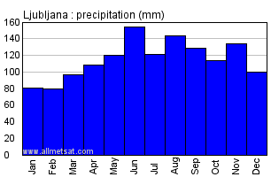 Ljubljana Slovenia Annual Precipitation Graph