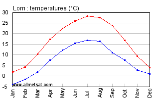 Lom Bulgaria Annual Temperature Graph