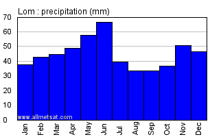 Lom Bulgaria Annual Precipitation Graph