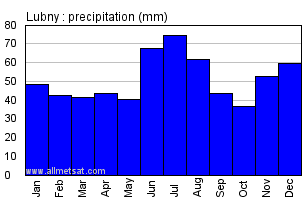Lubny Ukraine Annual Precipitation Graph