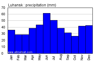 Luhansk Ukraine Annual Precipitation Graph