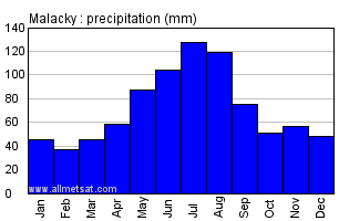 Malacky Slovakia Annual Precipitation Graph