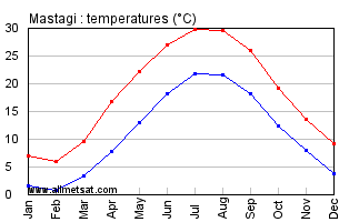 Mastagi Azerbaijan Annual Temperature Graph