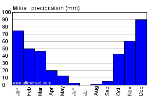 Milos Greece Annual Precipitation Graph