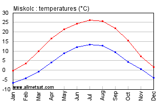 Miskolc Hungary Annual Temperature Graph