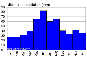 Miskolc Hungary Annual Precipitation Graph