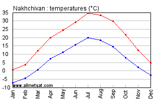 Nakhchivan Azerbaijan Annual Temperature Graph