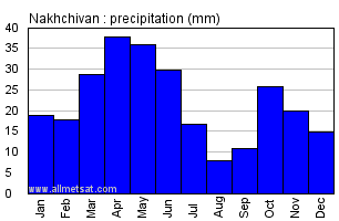 Nakhchivan Azerbaijan Annual Precipitation Graph