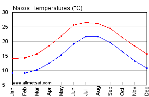 Naxos Greece Annual Temperature Graph