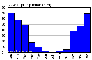 Naxos Greece Annual Precipitation Graph