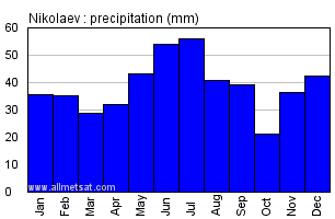 Nikolaev Ukraine Annual Precipitation Graph