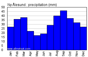 Ny-Alesund Norway Annual Precipitation Graph