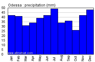 Odessa Ukraine Annual Precipitation Graph