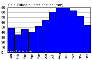 Oslo-Blindern Norway Annual Precipitation Graph